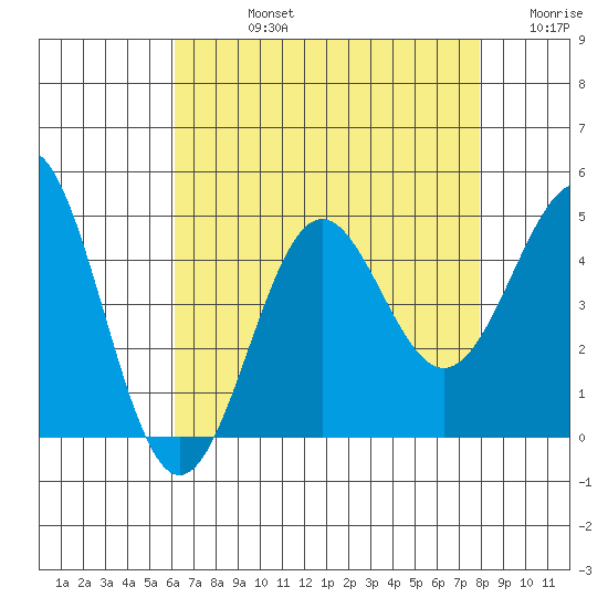 Mussel Shoals tide chart for Friday, August 4, 2023