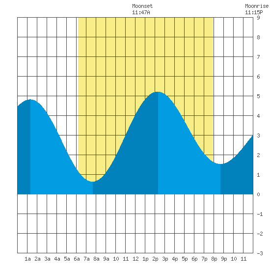 Mussel Shoals tide chart for Sunday, August 6, 2023