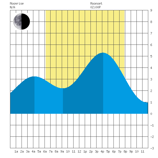 Mussel Shoals tide chart for Tuesday, August 8, 2023