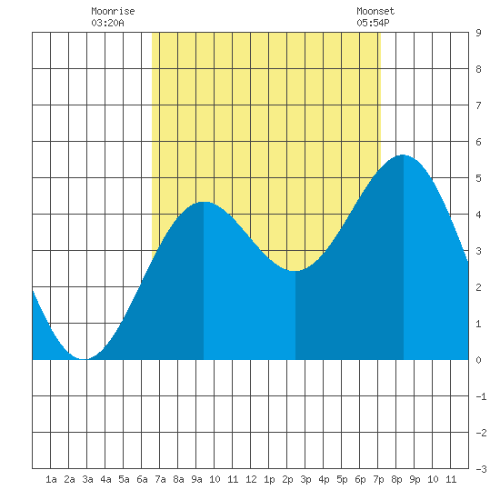 Mussel Shoals tide chart for Monday, September 11, 2023