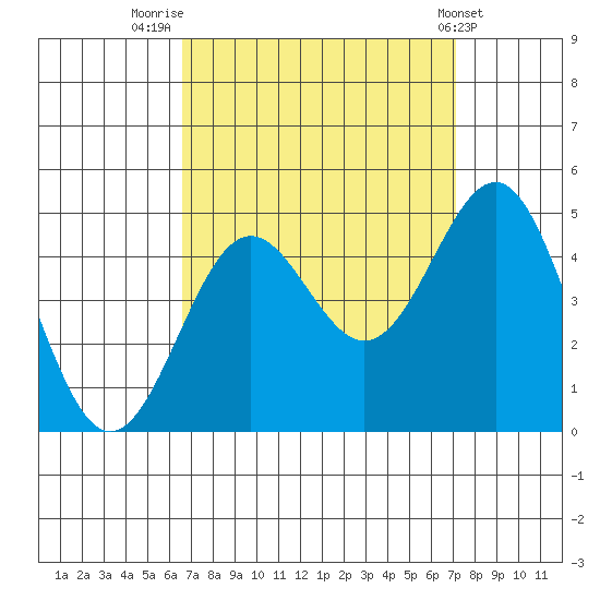 Mussel Shoals tide chart for Tuesday, September 12, 2023
