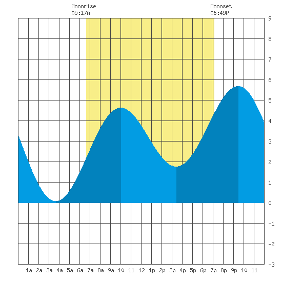 Mussel Shoals tide chart for Wednesday, September 13, 2023