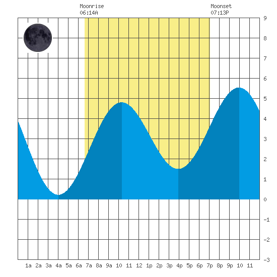 Mussel Shoals tide chart for Thursday, September 14, 2023