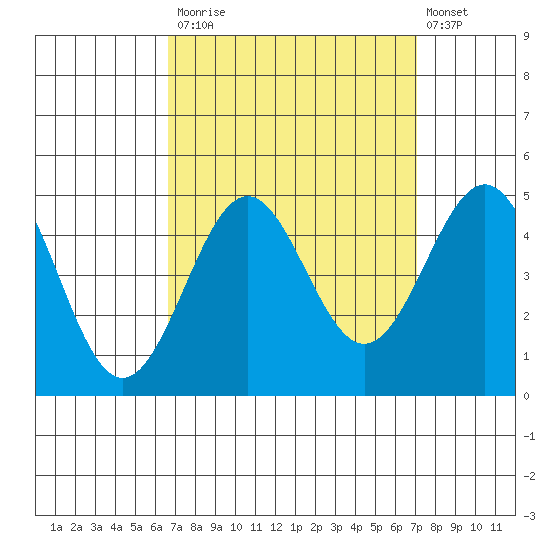 Mussel Shoals tide chart for Friday, September 15, 2023