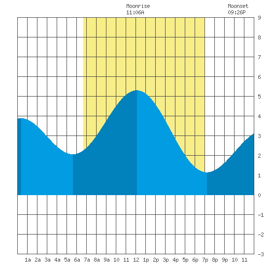 Mussel Shoals tide chart for Tuesday, September 19, 2023