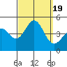 Mussel Shoals tide chart for Tuesday, September 19, 2023