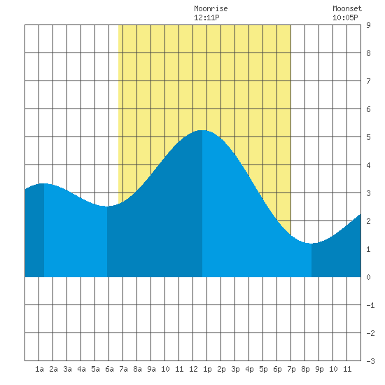Mussel Shoals tide chart for Wednesday, September 20, 2023