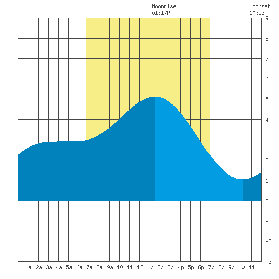 Mussel Shoals tide chart for Thursday, September 21, 2023