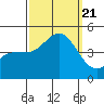 Mussel Shoals tide chart for Thursday, September 21, 2023