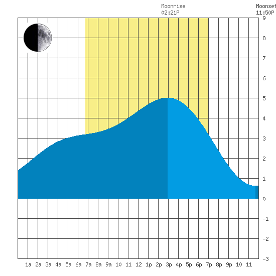 Mussel Shoals tide chart for Friday, September 22, 2023