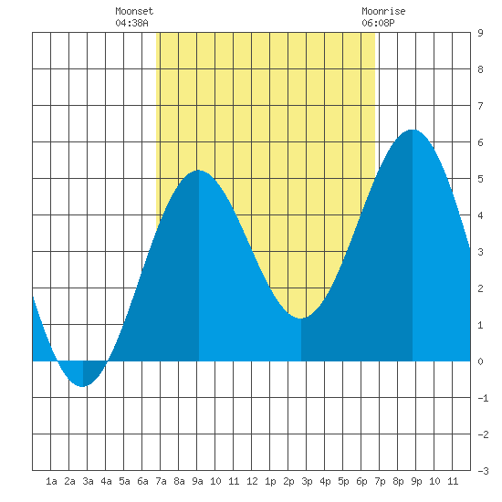 Mussel Shoals tide chart for Wednesday, September 27, 2023