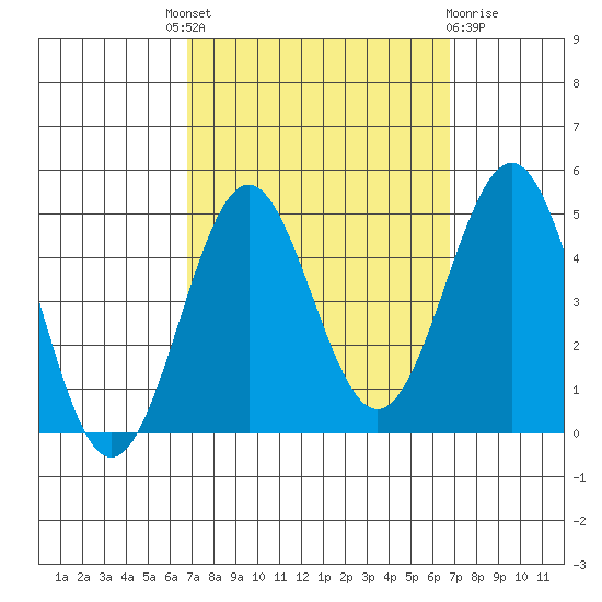 Mussel Shoals tide chart for Thursday, September 28, 2023