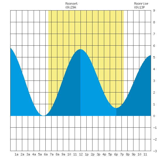 Mussel Shoals tide chart for Saturday, September 2, 2023