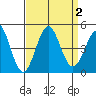 Mussel Shoals tide chart for Saturday, September 2, 2023