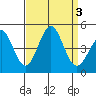Mussel Shoals tide chart for Sunday, September 3, 2023