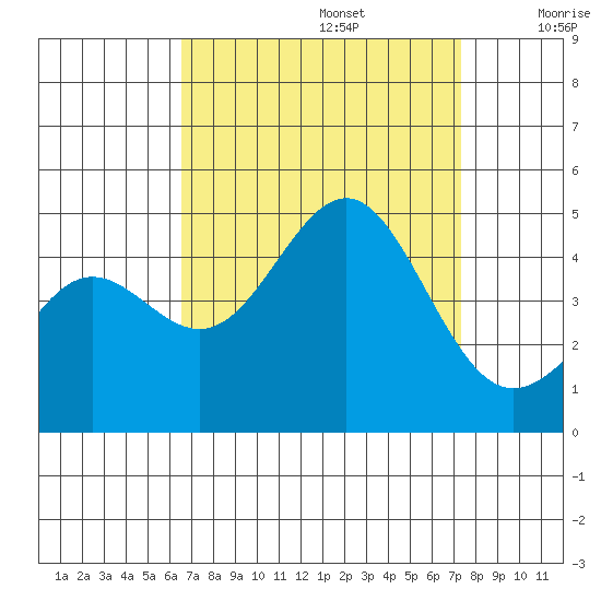 Mussel Shoals tide chart for Tuesday, September 5, 2023