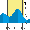 Mussel Shoals tide chart for Tuesday, September 5, 2023