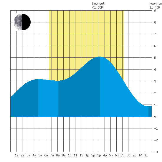 Mussel Shoals tide chart for Wednesday, September 6, 2023