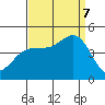 Mussel Shoals tide chart for Thursday, September 7, 2023