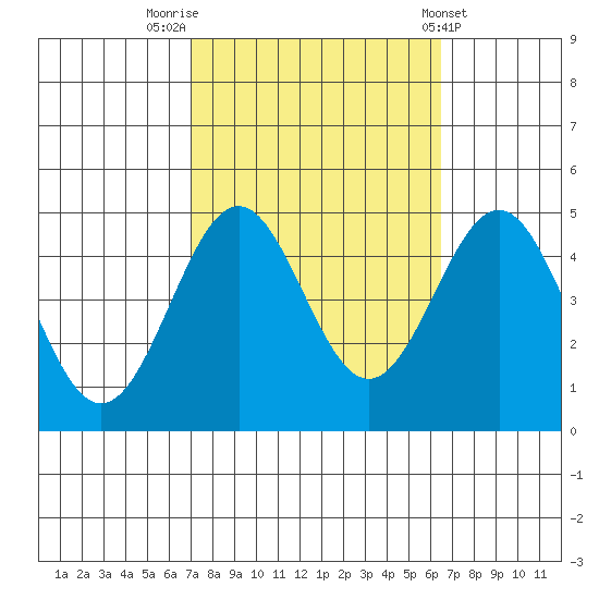 Mussel Shoals tide chart for Thursday, October 12, 2023