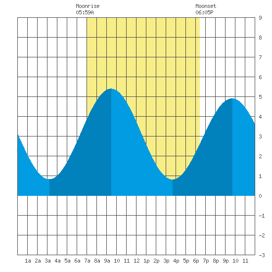 Mussel Shoals tide chart for Friday, October 13, 2023