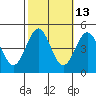 Mussel Shoals tide chart for Friday, October 13, 2023