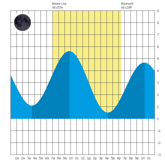 Mussel Shoals tide chart for Saturday, October 14, 2023