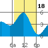 Mussel Shoals tide chart for Wednesday, October 18, 2023