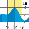 Mussel Shoals tide chart for Thursday, October 19, 2023