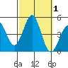 Mussel Shoals tide chart for Sunday, October 1, 2023