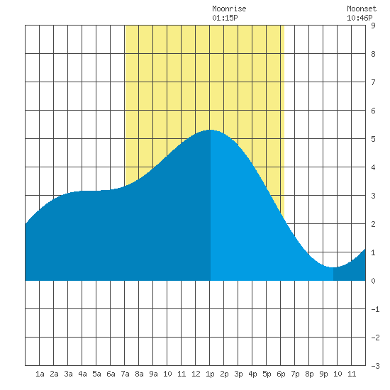 Mussel Shoals tide chart for Friday, October 20, 2023