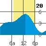 Mussel Shoals tide chart for Friday, October 20, 2023