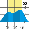 Mussel Shoals tide chart for Sunday, October 22, 2023