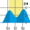 Mussel Shoals tide chart for Tuesday, October 24, 2023