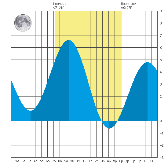 Mussel Shoals tide chart for Saturday, October 28, 2023