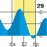 Mussel Shoals tide chart for Sunday, October 29, 2023