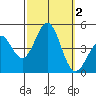 Mussel Shoals tide chart for Monday, October 2, 2023