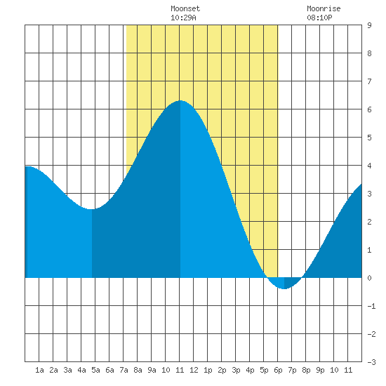 Mussel Shoals tide chart for Tuesday, October 31, 2023