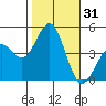 Mussel Shoals tide chart for Tuesday, October 31, 2023