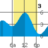 Mussel Shoals tide chart for Tuesday, October 3, 2023