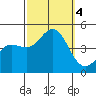 Mussel Shoals tide chart for Wednesday, October 4, 2023