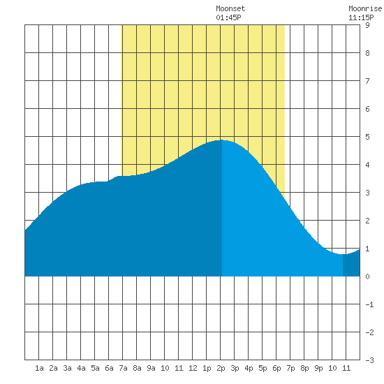 Mussel Shoals tide chart for Thursday, October 5, 2023