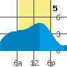 Mussel Shoals tide chart for Thursday, October 5, 2023