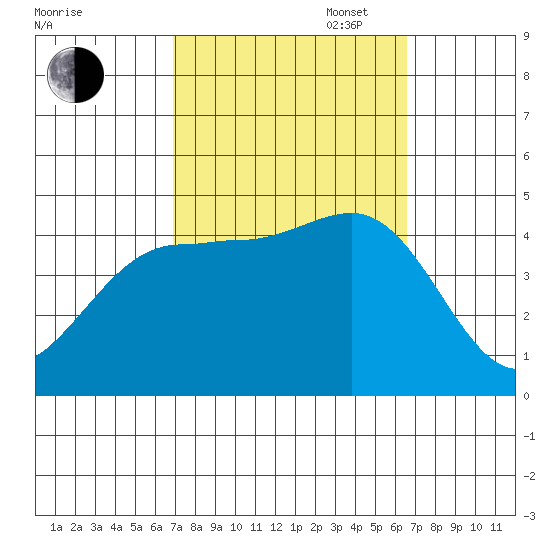 Mussel Shoals tide chart for Friday, October 6, 2023