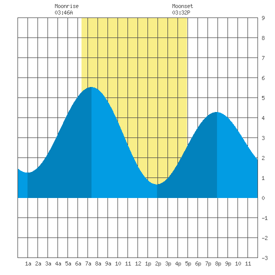 Mussel Shoals tide chart for Friday, November 10, 2023