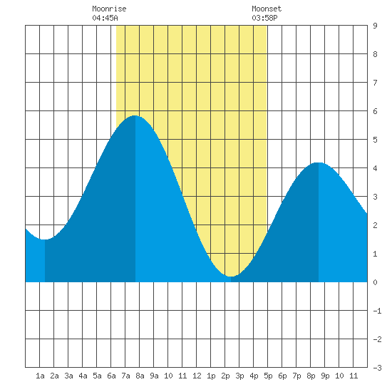 Mussel Shoals tide chart for Saturday, November 11, 2023