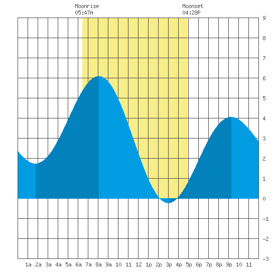 Mussel Shoals tide chart for Sunday, November 12, 2023