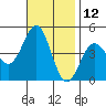 Mussel Shoals tide chart for Sunday, November 12, 2023