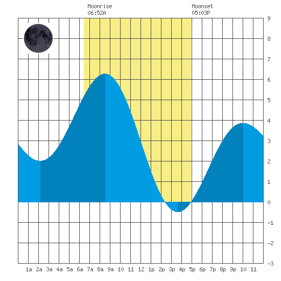 Mussel Shoals tide chart for Monday, November 13, 2023