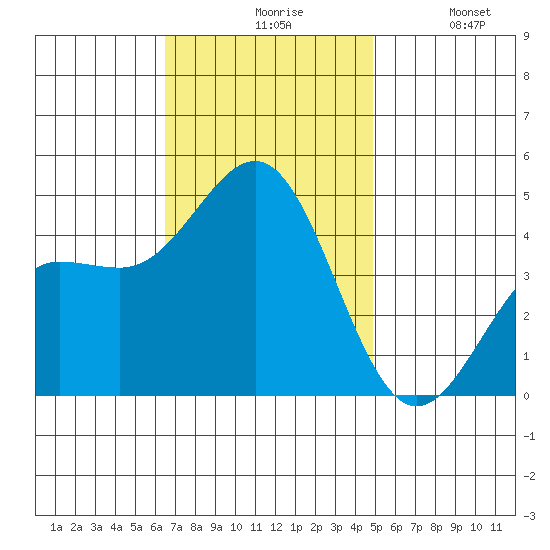 Mussel Shoals tide chart for Friday, November 17, 2023